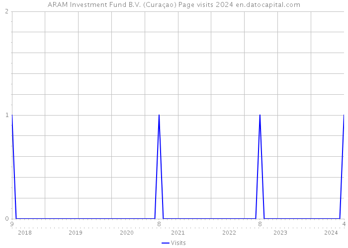 ARAM Investment Fund B.V. (Curaçao) Page visits 2024 