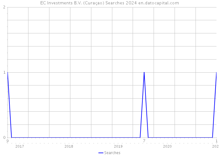 EC Investments B.V. (Curaçao) Searches 2024 
