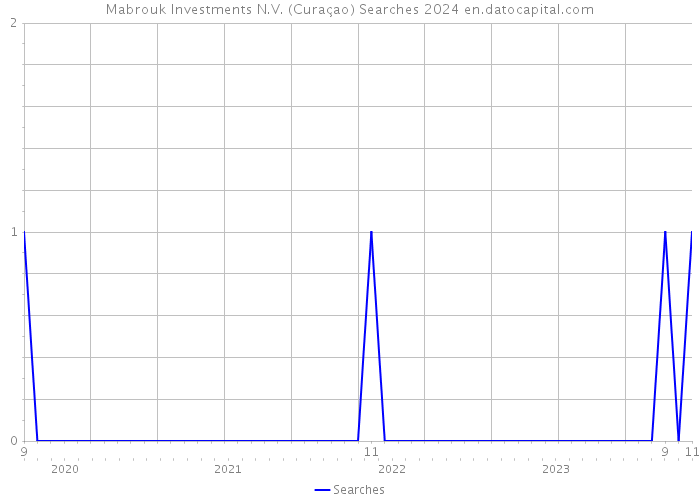 Mabrouk Investments N.V. (Curaçao) Searches 2024 