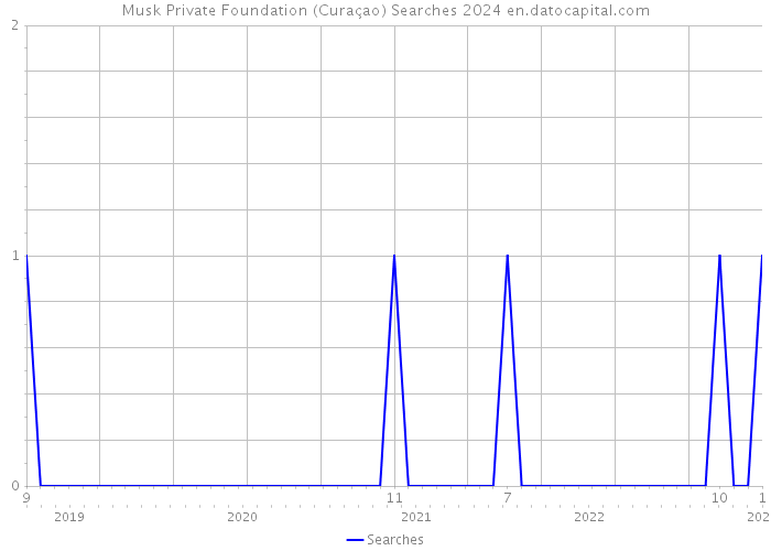 Musk Private Foundation (Curaçao) Searches 2024 
