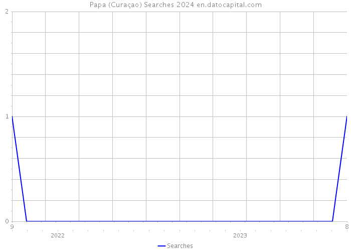 Papa (Curaçao) Searches 2024 