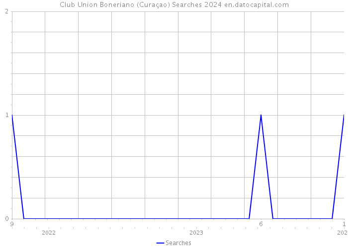 Club Union Boneriano (Curaçao) Searches 2024 