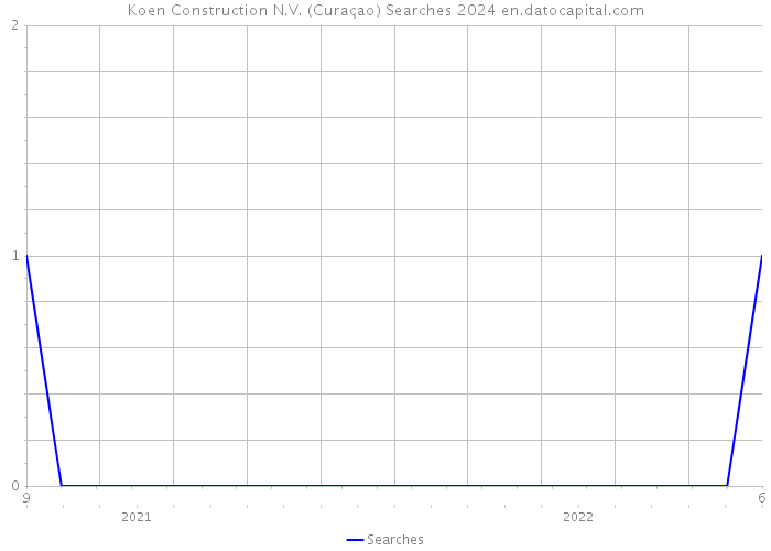 Koen Construction N.V. (Curaçao) Searches 2024 