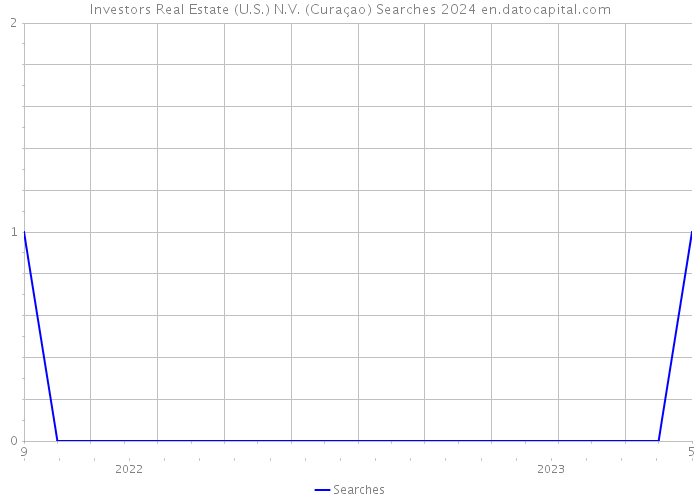 Investors Real Estate (U.S.) N.V. (Curaçao) Searches 2024 