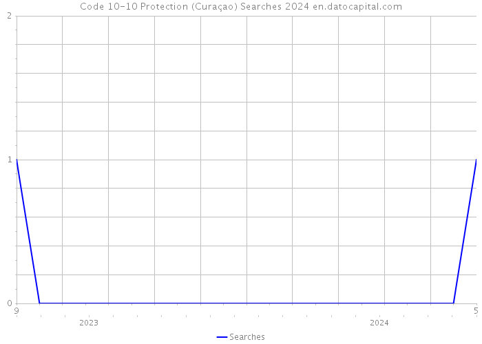 Code 10-10 Protection (Curaçao) Searches 2024 