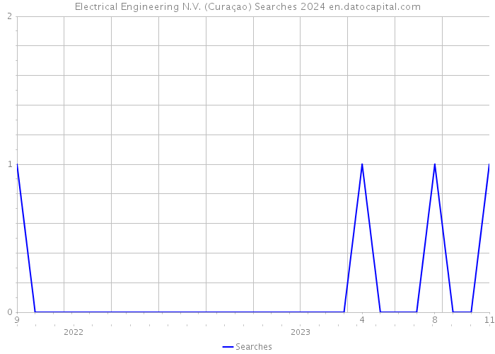 Electrical Engineering N.V. (Curaçao) Searches 2024 