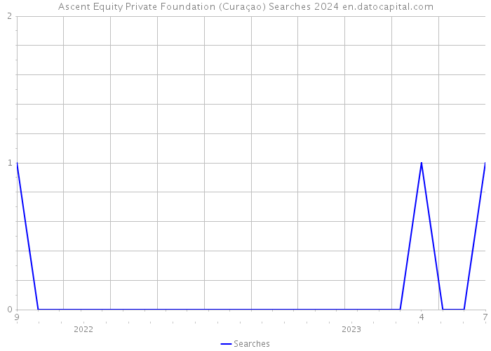 Ascent Equity Private Foundation (Curaçao) Searches 2024 