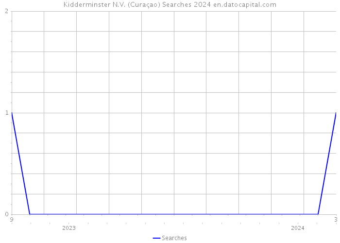 Kidderminster N.V. (Curaçao) Searches 2024 