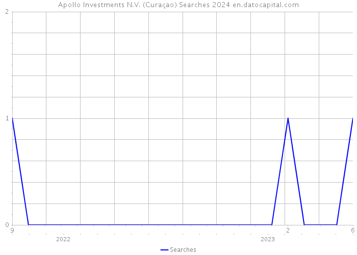 Apollo Investments N.V. (Curaçao) Searches 2024 