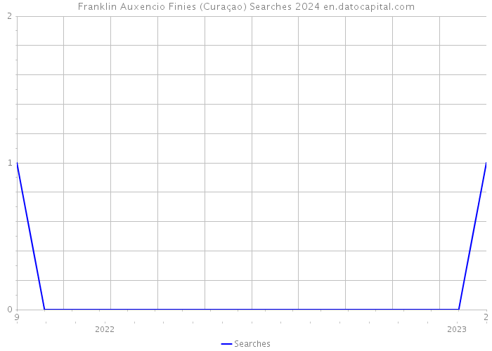 Franklin Auxencio Finies (Curaçao) Searches 2024 