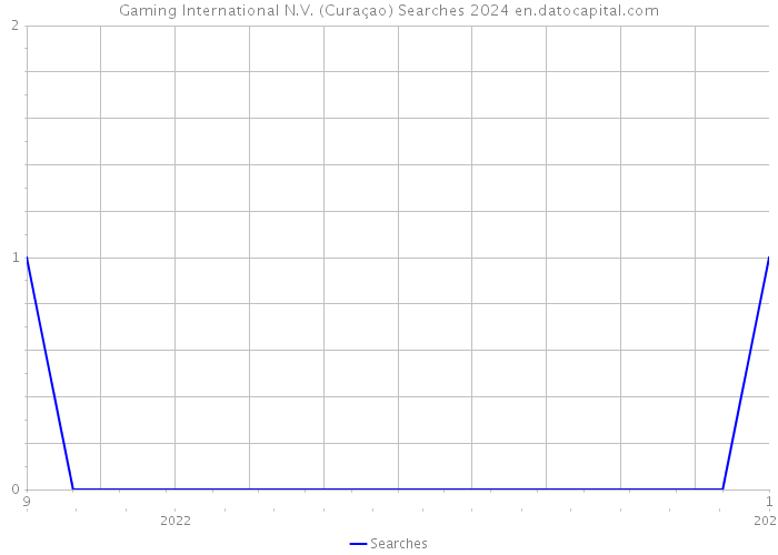Gaming International N.V. (Curaçao) Searches 2024 
