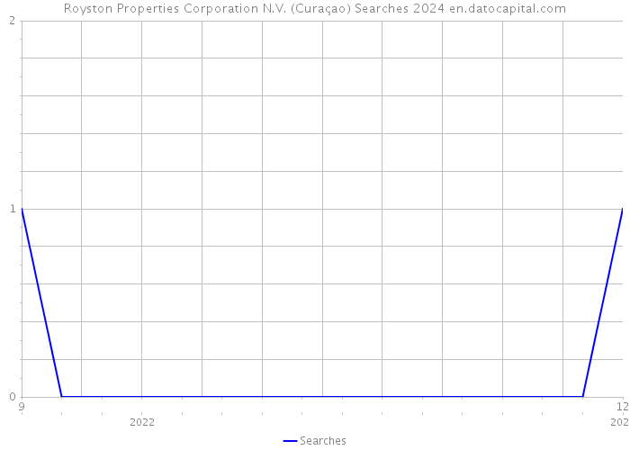 Royston Properties Corporation N.V. (Curaçao) Searches 2024 