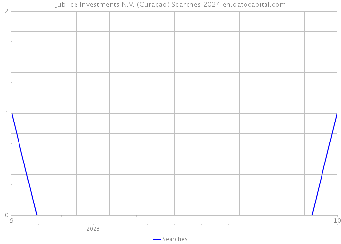 Jubilee Investments N.V. (Curaçao) Searches 2024 