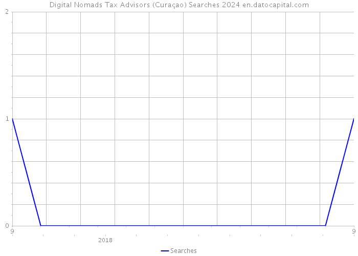 Digital Nomads Tax Advisors (Curaçao) Searches 2024 