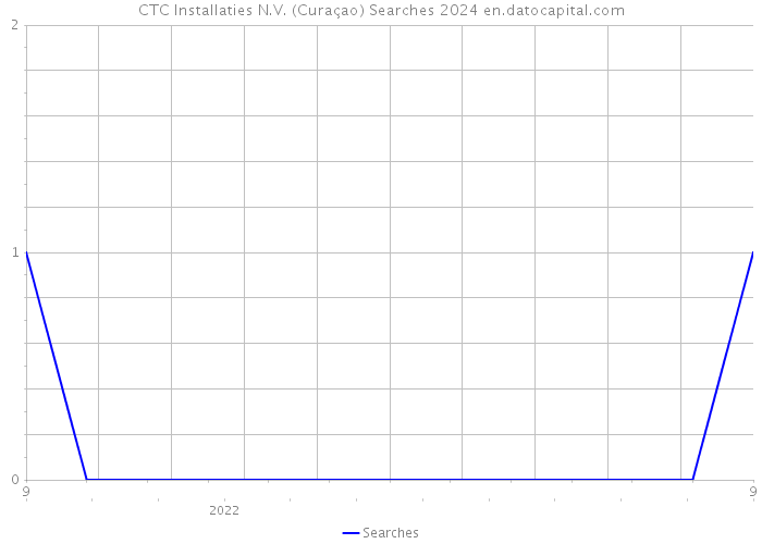 CTC Installaties N.V. (Curaçao) Searches 2024 