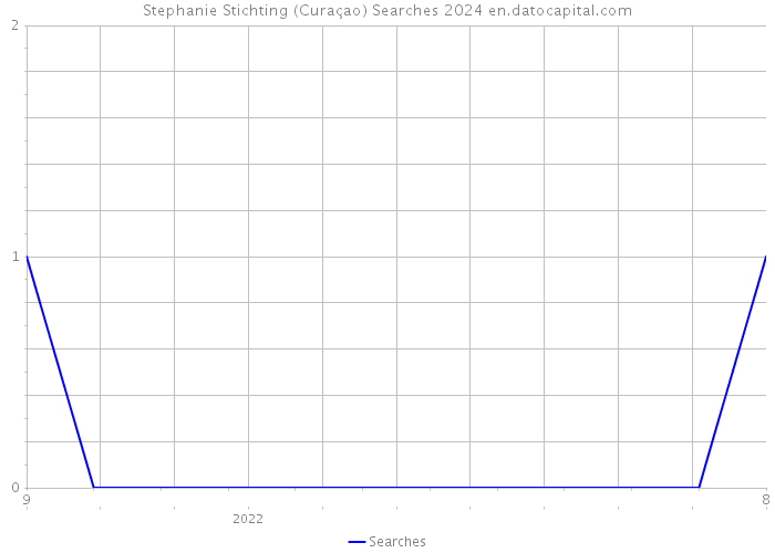Stephanie Stichting (Curaçao) Searches 2024 