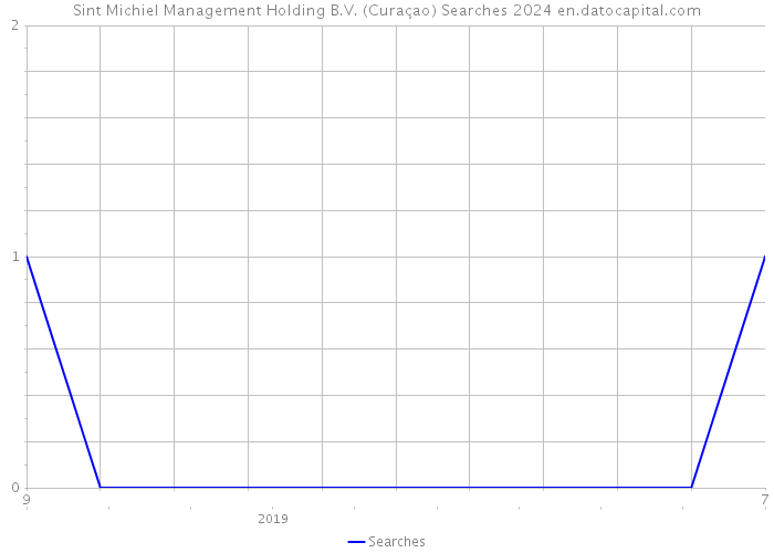 Sint Michiel Management Holding B.V. (Curaçao) Searches 2024 