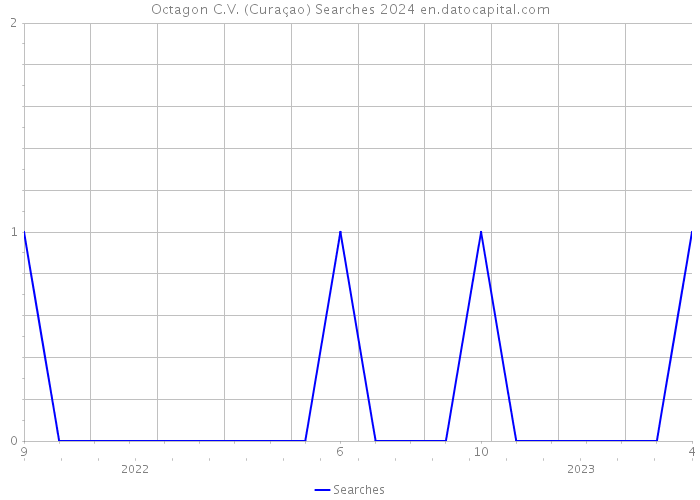 Octagon C.V. (Curaçao) Searches 2024 