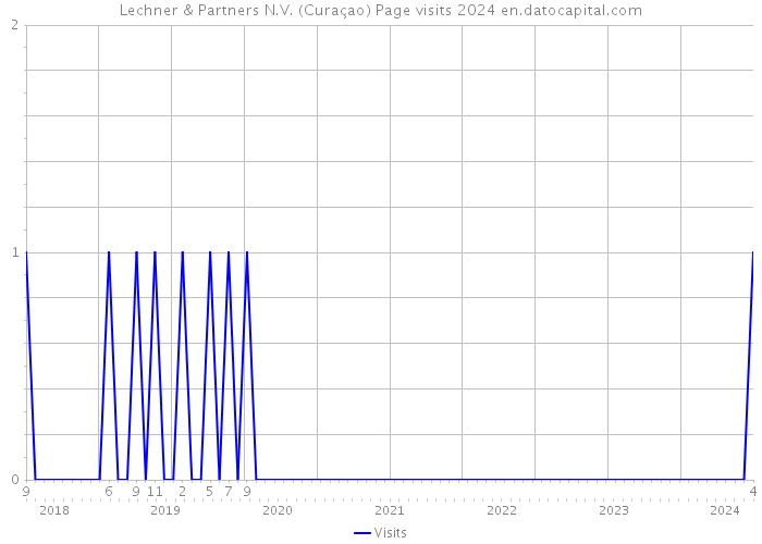 Lechner & Partners N.V. (Curaçao) Page visits 2024 