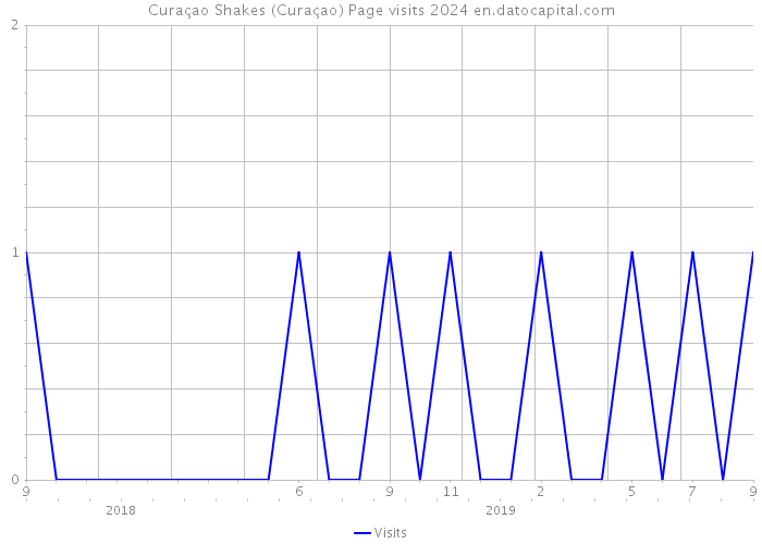 Curaçao Shakes (Curaçao) Page visits 2024 