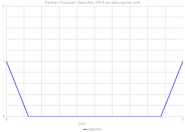 Partner (Curaçao) Searches 2024 