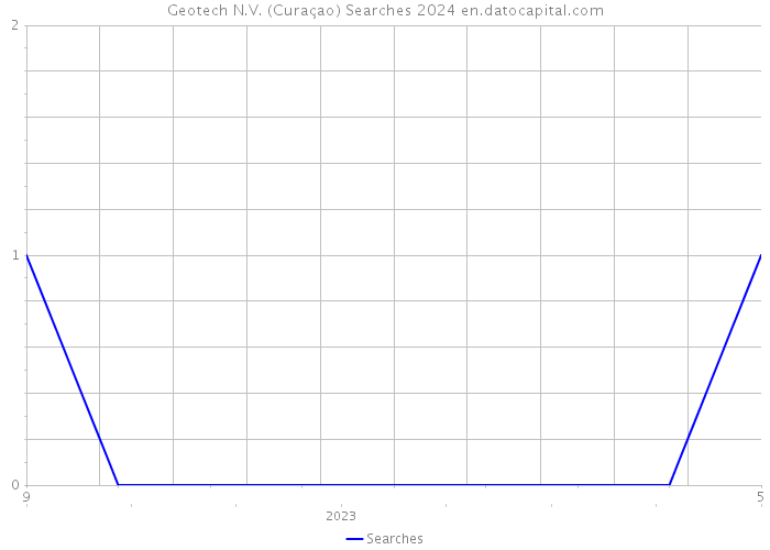 Geotech N.V. (Curaçao) Searches 2024 