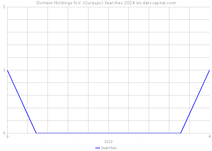 Domain Holdings N.V. (Curaçao) Searches 2024 