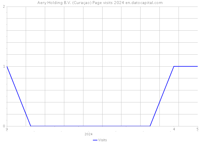 Aery Holding B.V. (Curaçao) Page visits 2024 