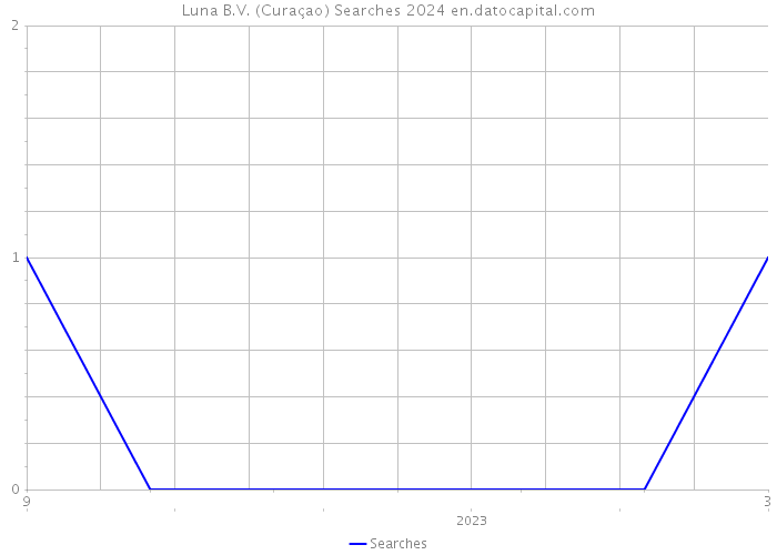 Luna B.V. (Curaçao) Searches 2024 