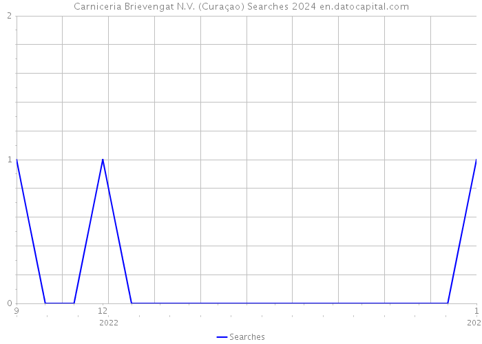 Carniceria Brievengat N.V. (Curaçao) Searches 2024 