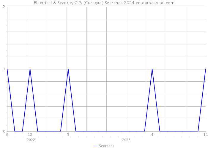Electrical & Security G.P. (Curaçao) Searches 2024 