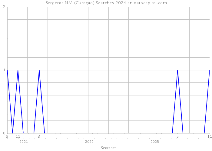 Bergerac N.V. (Curaçao) Searches 2024 