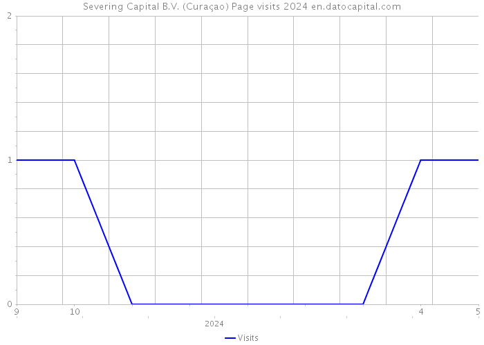 Severing Capital B.V. (Curaçao) Page visits 2024 