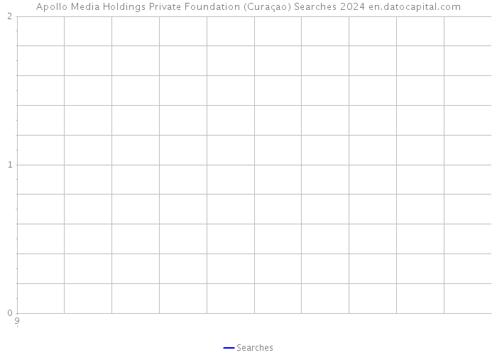 Apollo Media Holdings Private Foundation (Curaçao) Searches 2024 