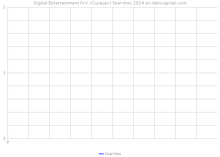 Digital Entertainment N.V. (Curaçao) Searches 2024 