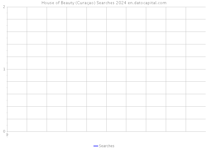 House of Beauty (Curaçao) Searches 2024 