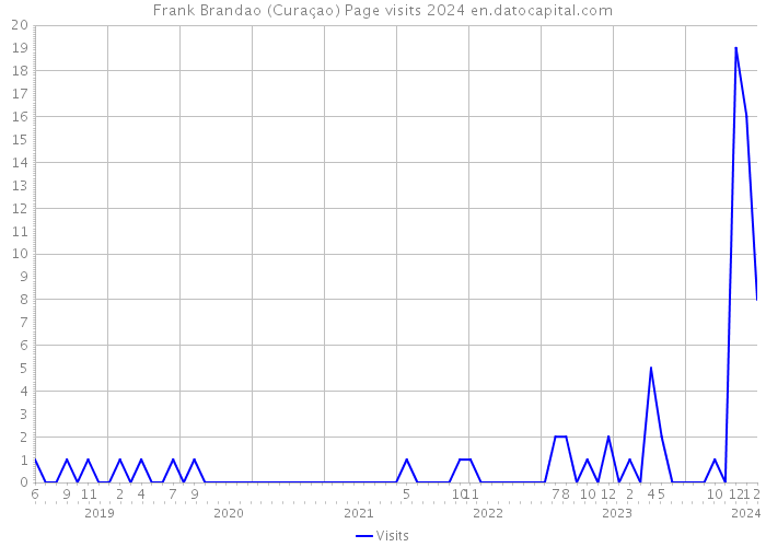 Frank Brandao (Curaçao) Page visits 2024 