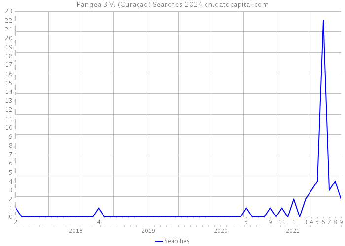 Pangea B.V. (Curaçao) Searches 2024 