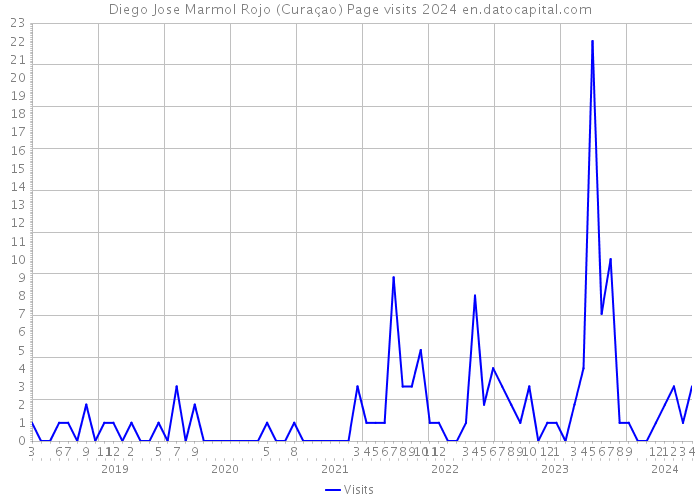 Diego Jose Marmol Rojo (Curaçao) Page visits 2024 