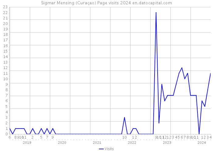 Sigmar Mensing (Curaçao) Page visits 2024 