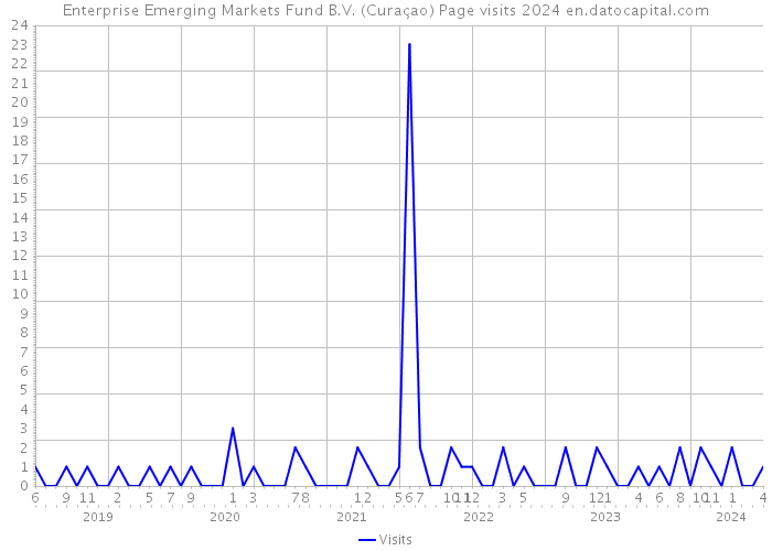 Enterprise Emerging Markets Fund B.V. (Curaçao) Page visits 2024 