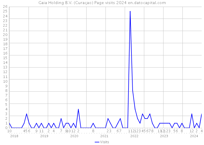 Gaia Holding B.V. (Curaçao) Page visits 2024 