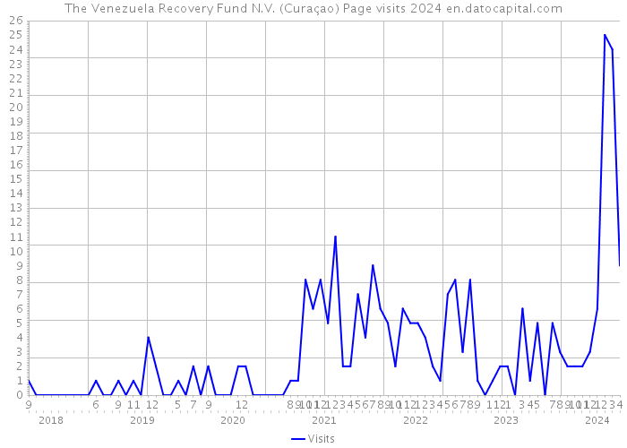 The Venezuela Recovery Fund N.V. (Curaçao) Page visits 2024 