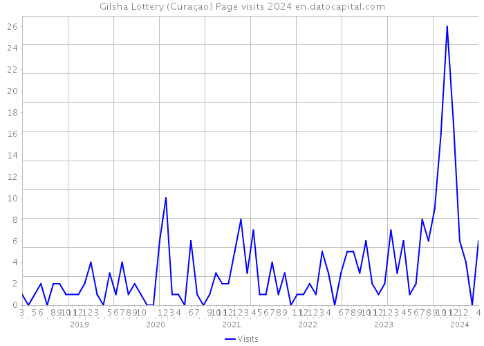 Gilsha Lottery (Curaçao) Page visits 2024 
