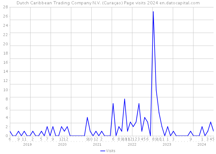 Dutch Caribbean Trading Company N.V. (Curaçao) Page visits 2024 