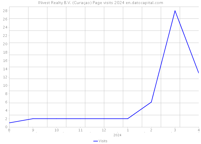 INvest Realty B.V. (Curaçao) Page visits 2024 