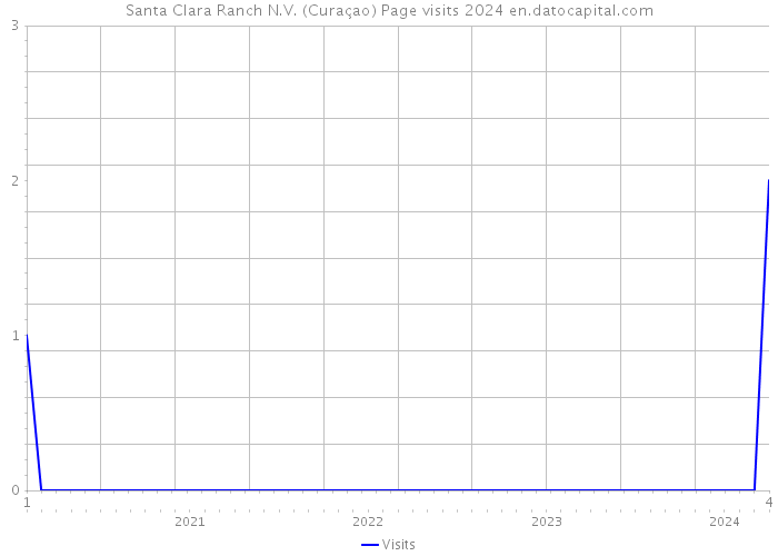 Santa Clara Ranch N.V. (Curaçao) Page visits 2024 
