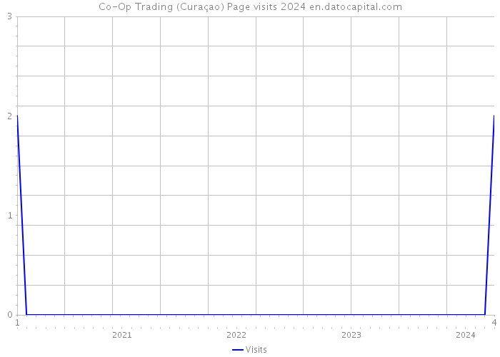 Co-Op Trading (Curaçao) Page visits 2024 