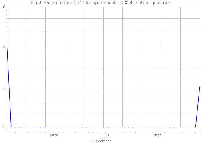 South American Coal N.V. (Curaçao) Searches 2024 