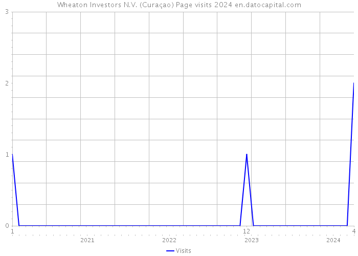Wheaton Investors N.V. (Curaçao) Page visits 2024 